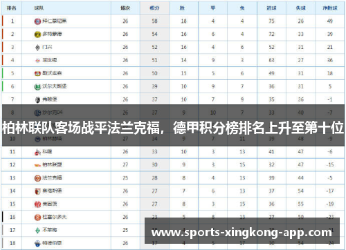 柏林联队客场战平法兰克福，德甲积分榜排名上升至第十位